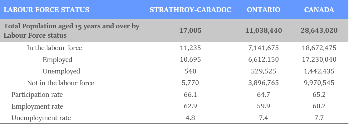 Table describing labour force status by population in Strathroy-Caradoc, Ontario, and Canada