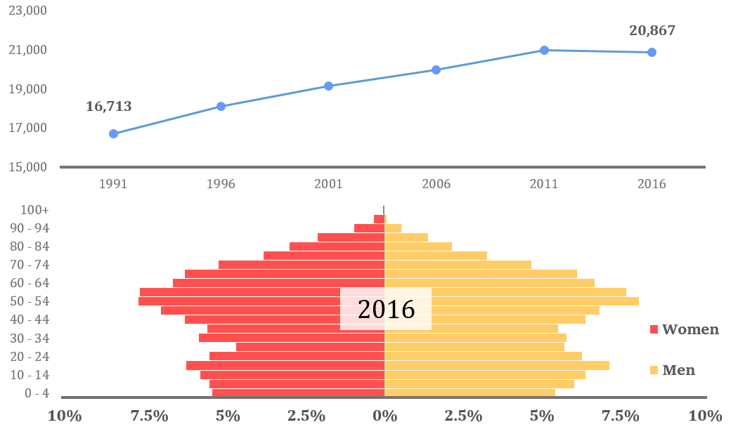 Demographics Population Line and Bar Graph