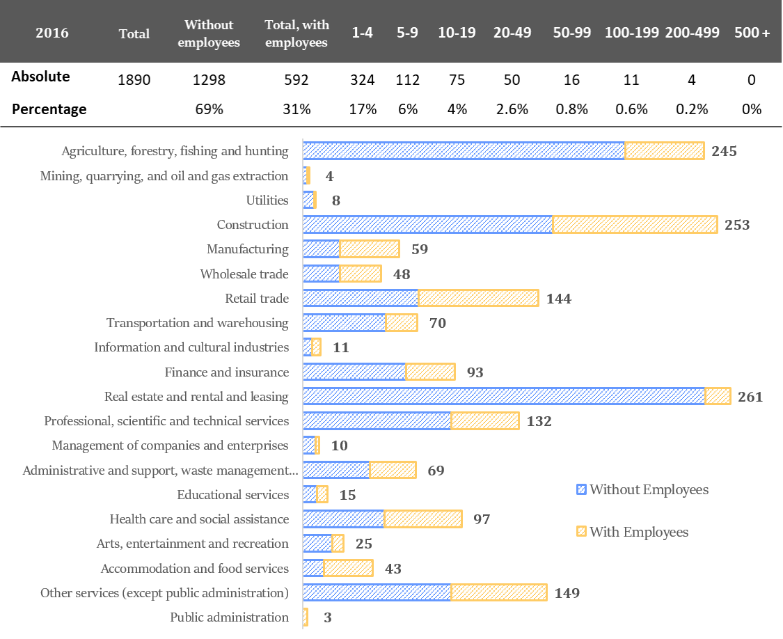 Bar graph depicting Number, Size, and Type of Businesses